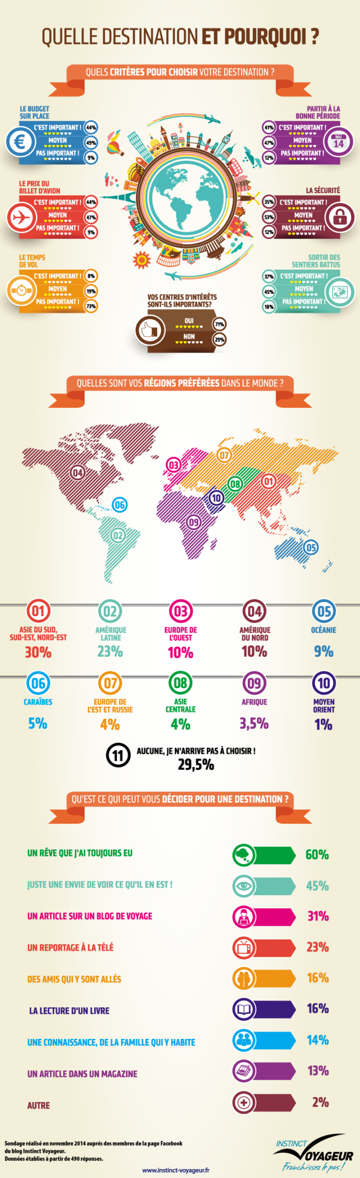 Infographie - vos régions du monde préférées - Magazine du ...