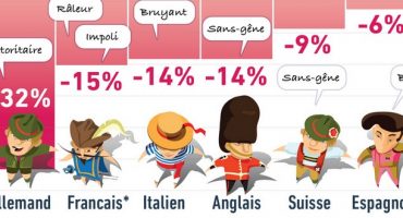 Les Espagnols sont sympas, les Allemands sont autoritaires, et les Français râleurs !