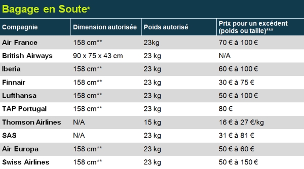 Frais de bagage supplémentaire