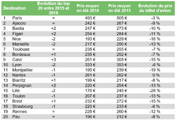 evolutions_destis_nationales