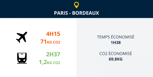 paris bordeaux train ou avion