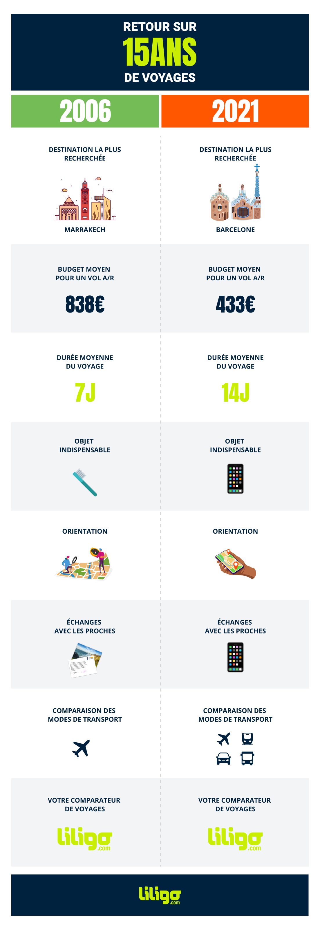 INFOGRAPHIE 15 ANS