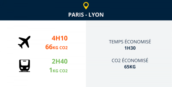 paris lyon train ou avion