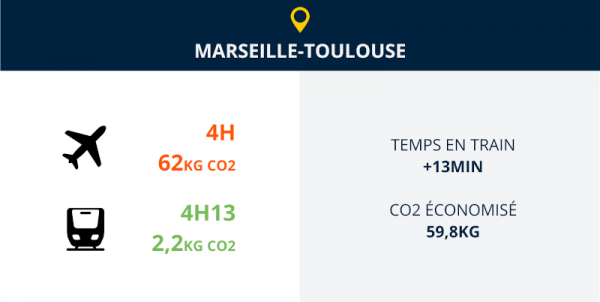 Marseille toulouse train ou avion