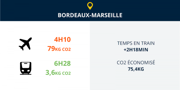 bordeaux Marseille avion ou train