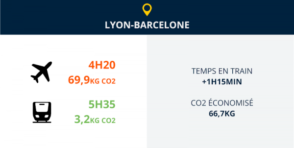 lyon barcelone train ou avion