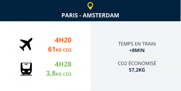 paris amsterdam avion ou train