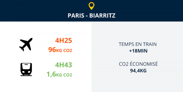 paris biarritz avion ou train