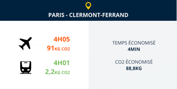 paris clermont ferrand train ou avion