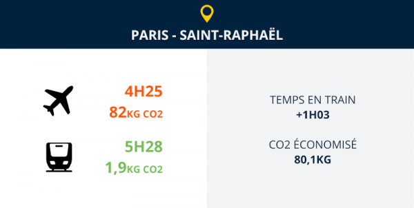 paris saint raphael en train ou avion